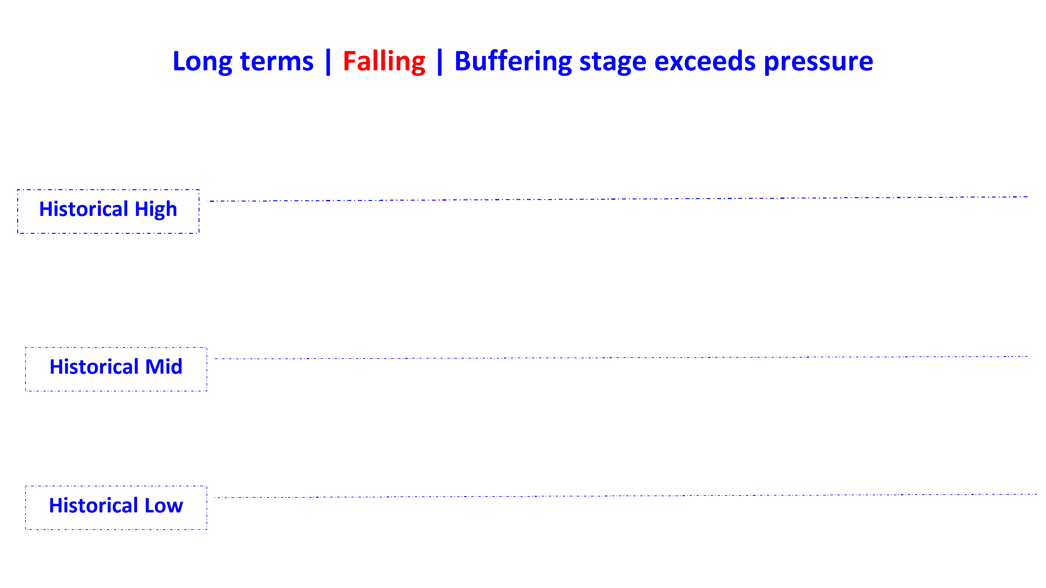 buffering stage exceeds pressure in rising en